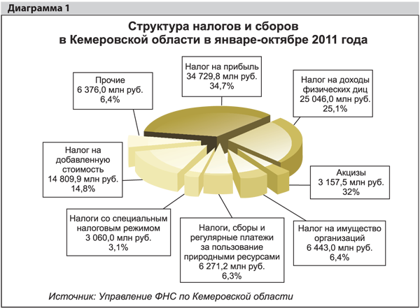 Структура налогов и сборов в кемеровской области в январе-октябре 2011года