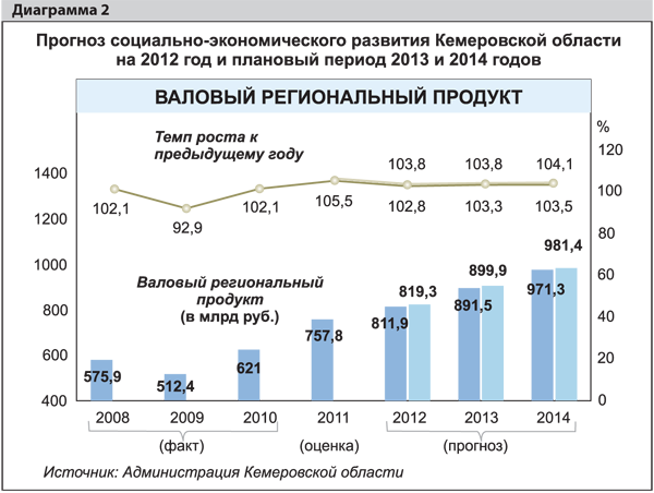 Прогноз социально-экономического развития Кемеровской области на 2012 год и плановый период 2013, 2014 годов