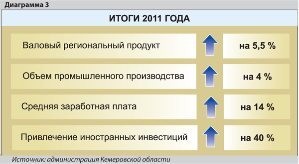 Итоги развития Кемеровской области в 2011 году