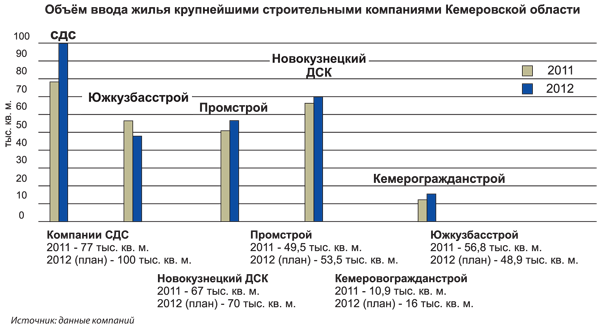 Объём ввода жилья крупнейшими строительными компаниями Кемеровской области